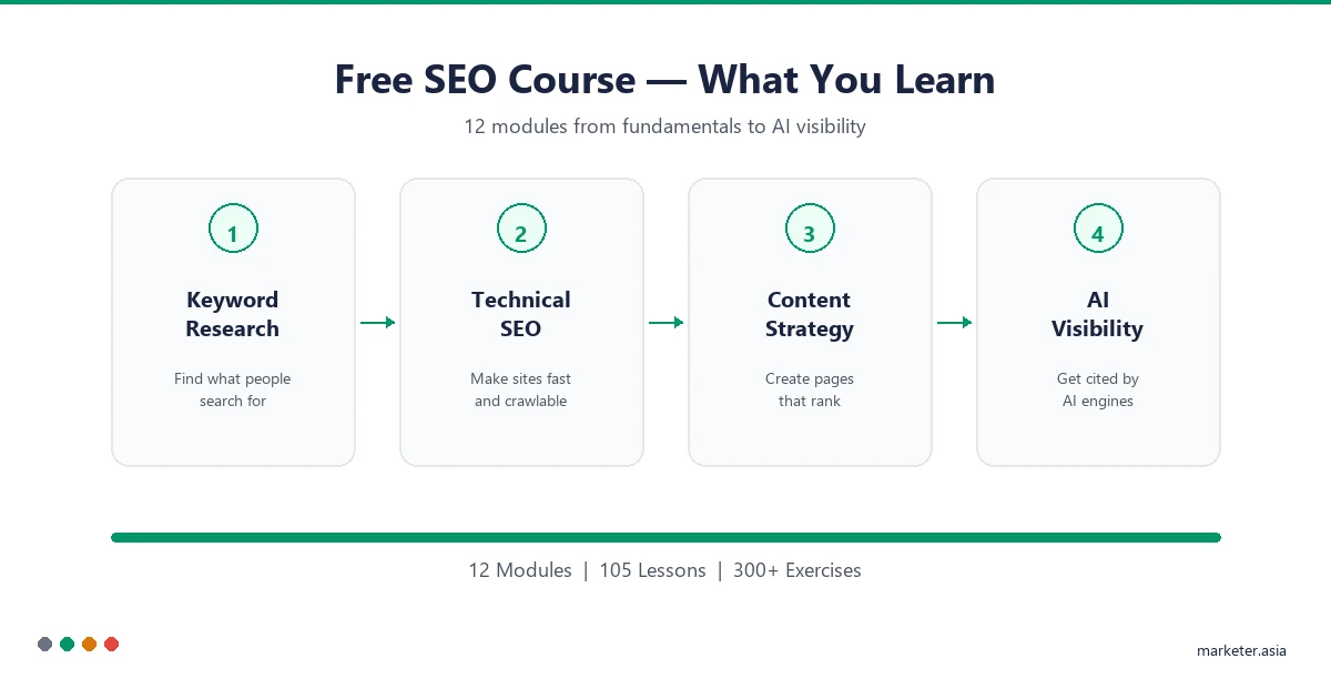 SEO course overview showing keyword research, technical SEO, content strategy, and AI visibility modules