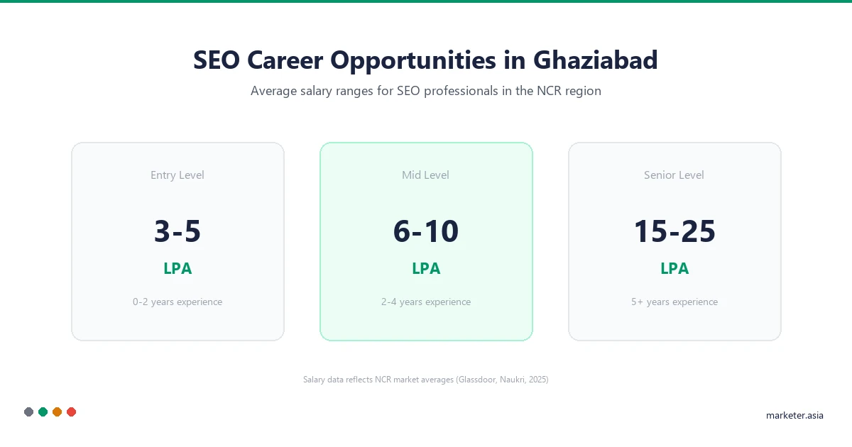 SEO career opportunities and salary ranges in Ghaziabad