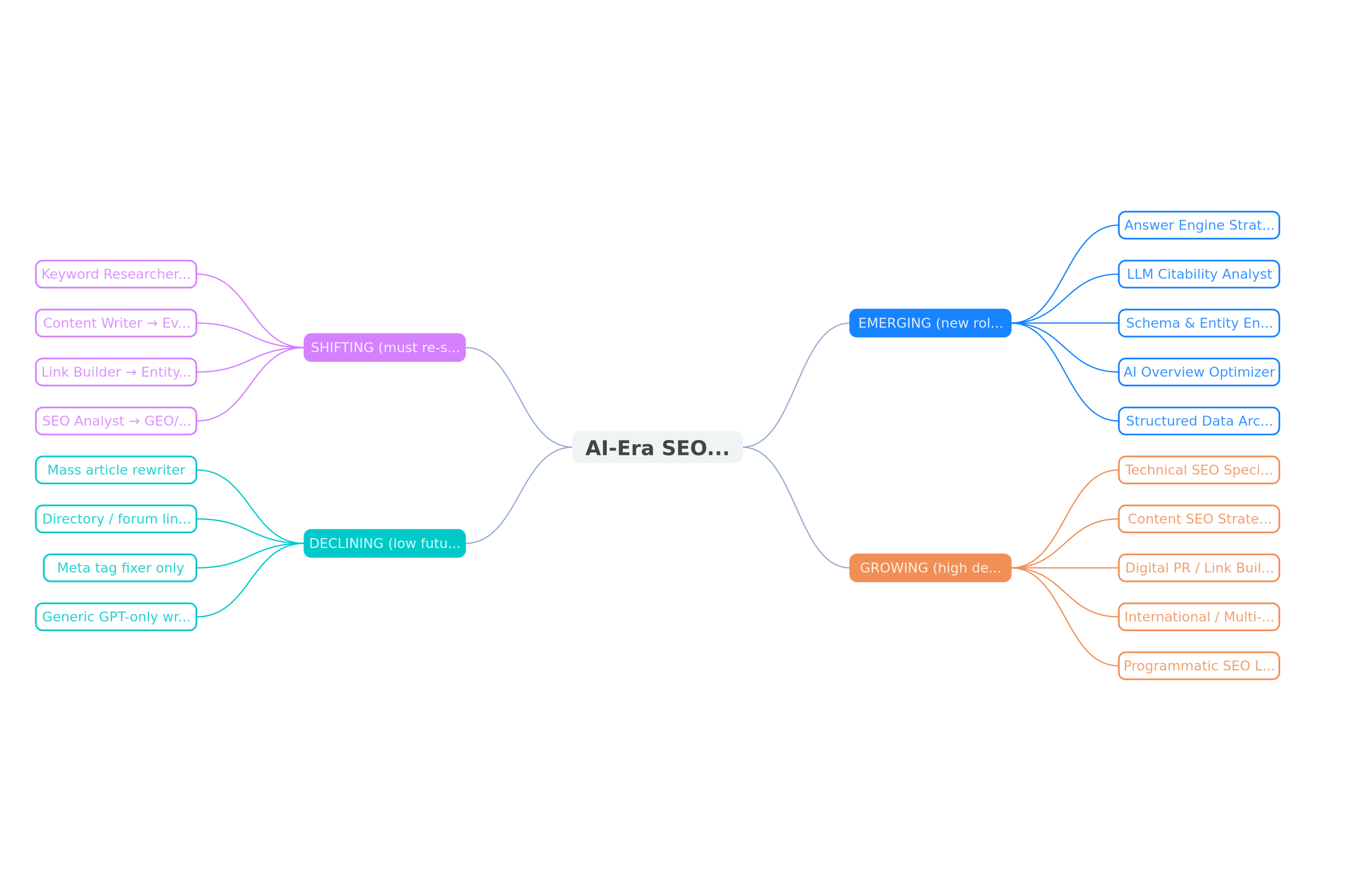 AI-era SEO roles mind map: emerging roles include Answer Engine Strategist LLM Citability Analyst Schema Entity Engineer AI Overview Optimiser Structured Data Architect. Growing roles Technical SEO Content Strategist Digital PR International SEO Programmatic SEO. Shifting roles Keyword Researcher to Query Intent Analyst Content Writer to Evidence Writer Link Builder to Entity Builder. Declining roles mass article rewriter directory link builder meta tag fixer generic GPT only writer