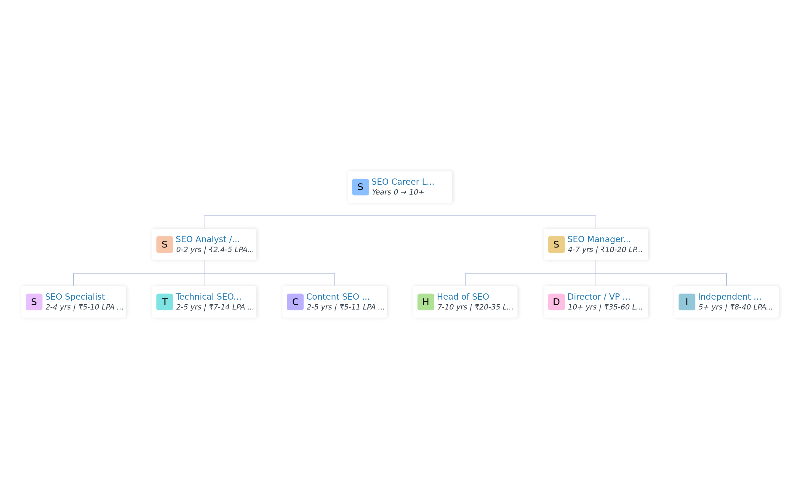 SEO career ladder in India 2026 showing progression from SEO Analyst Executive to Specialist Technical SEO Content Strategist to Manager Lead to Head Director VP and Independent Consultant, with salary ranges at each level