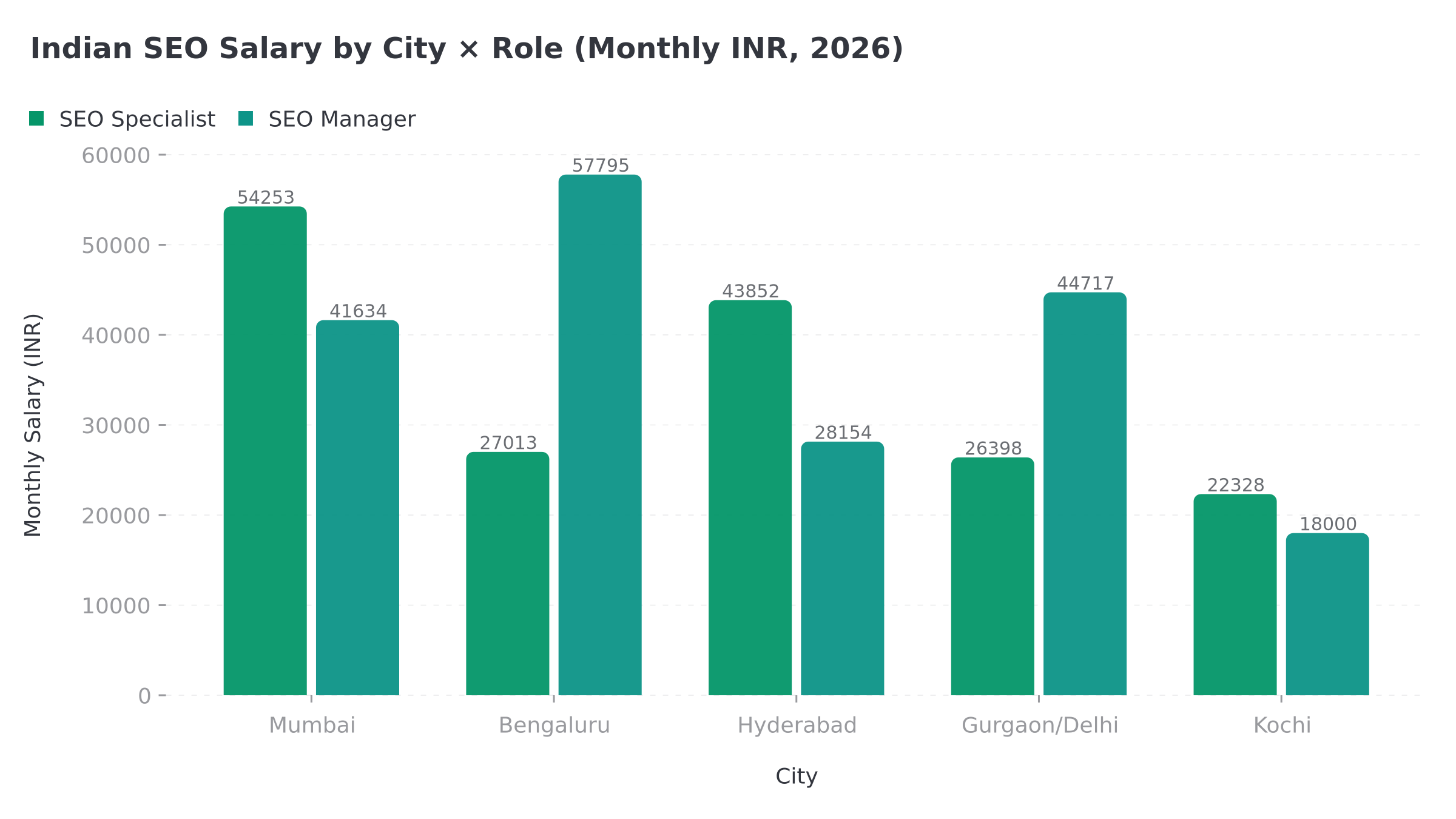 Indian SEO salary by city and role: monthly INR salaries for SEO Specialist and SEO Manager roles across Mumbai, Bengaluru, Hyderabad, Gurgaon/Delhi, and Kochi in 2026 from Indeed India data