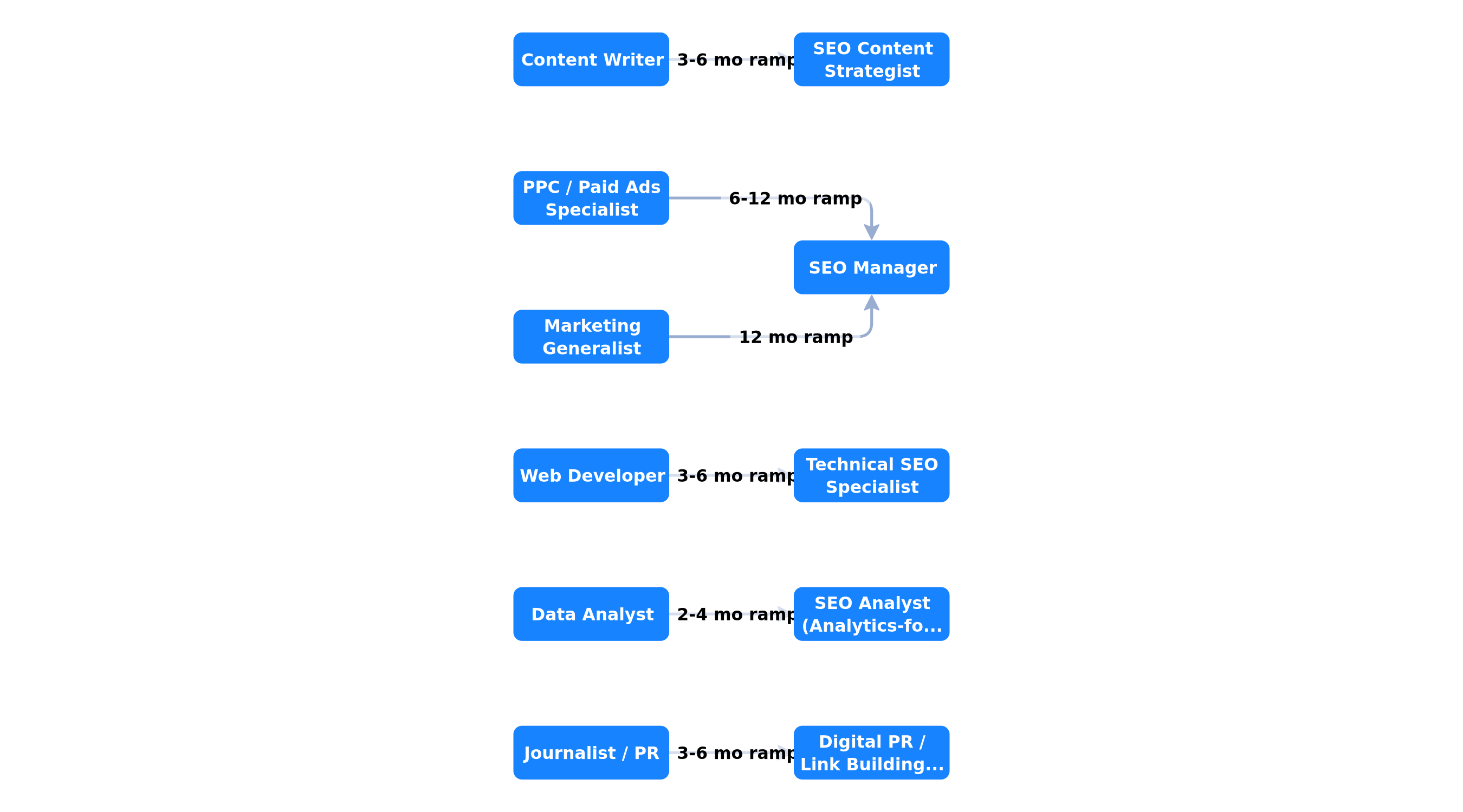 Career switcher paths into SEO flow diagram: Content Writer to SEO Content Strategist, PPC Paid Ads Specialist to SEO Manager, Web Developer to Technical SEO Specialist, Marketing Generalist to SEO Manager, Data Analyst to SEO Analyst Analytics focused, Journalist or PR to Digital PR Link Building Lead